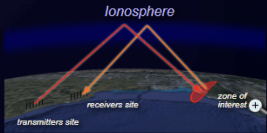 Over-the-horizon backscatter radar geometry bouncing signals off the ionosphere.