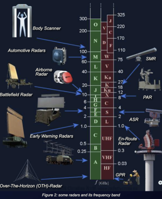 Diagram of radar and its frequency bands.