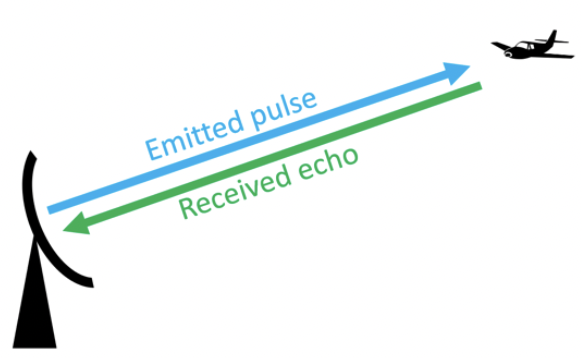 Primary radar operating principle, showing the emitted signal returning as an echo.