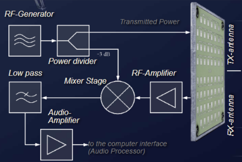 Block diagram of a simple radar transceiver using direct downconversion.