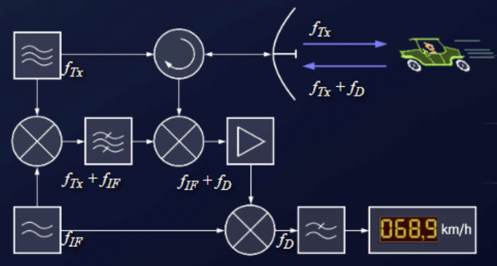 Block diagram of a Doppler radar with heterodyne receiver.