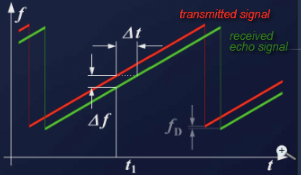 Ranging with an FMCW system, showing transmitted and received sweeps.