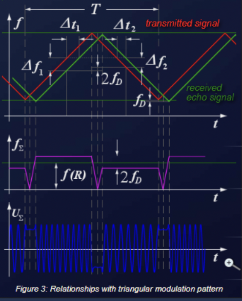 Triangular frequency modulation pattern showing rising and falling edges.