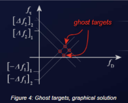 Ghost targets graphical solution from triangular modulation.