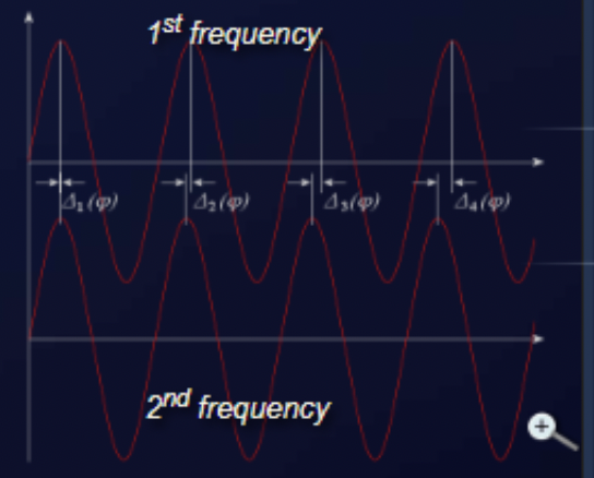 Phase difference measurement in FSK radar.