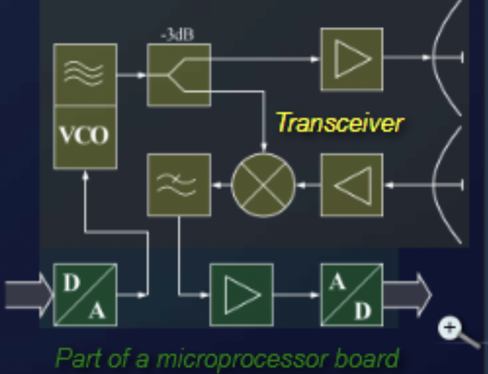 Block diagram of an FMCW radar sensor.