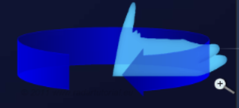 Diagram of a typical 2D radar