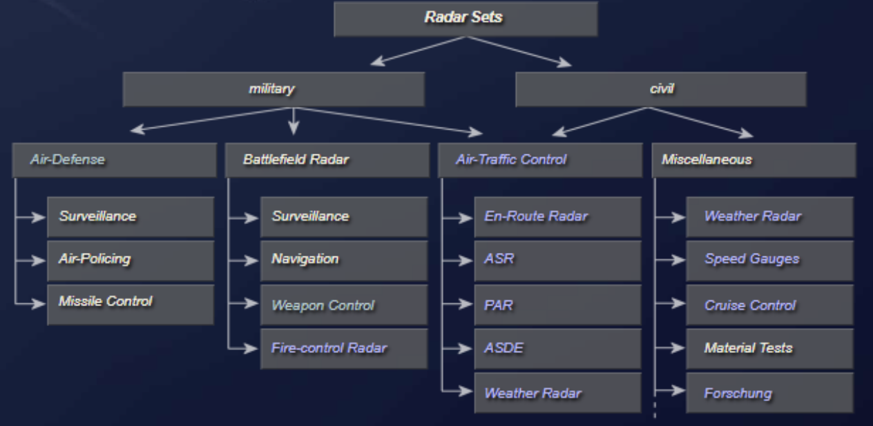 Classification of radar sets based on designed use