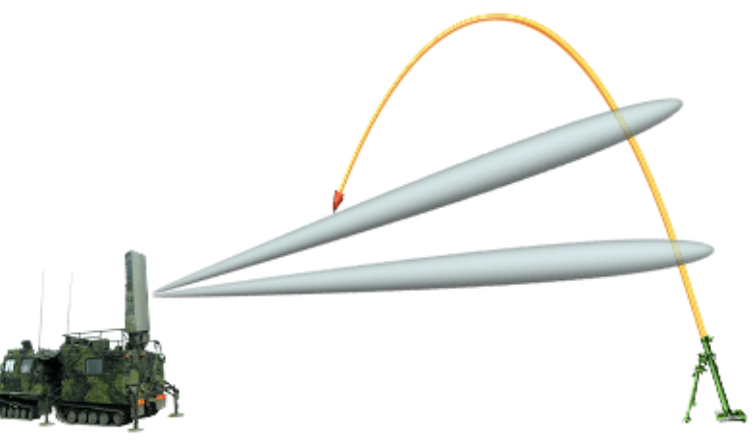 Principle of mortar locating radar