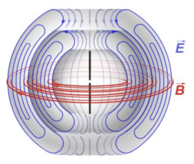 Electric and magnetic field of a vertically polarized antenna