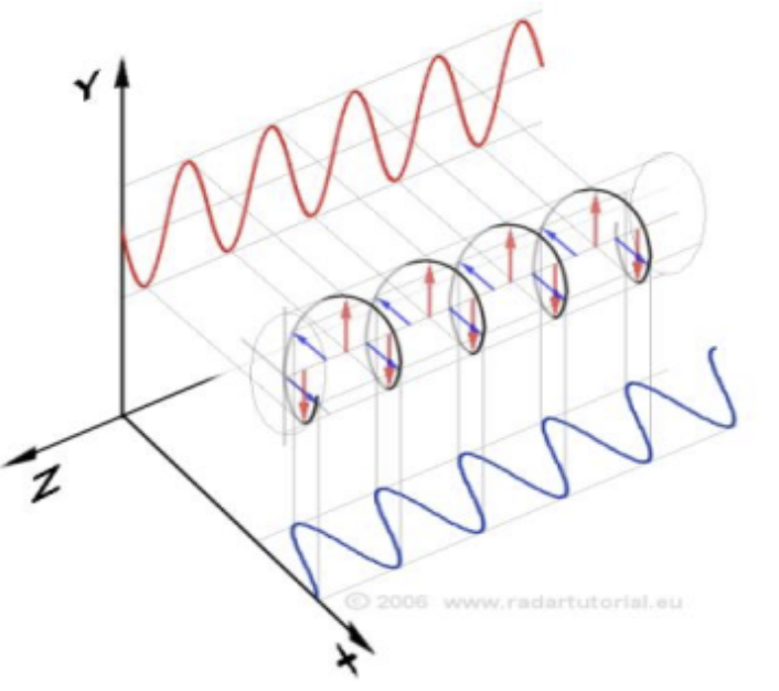 Rising of circular polarization