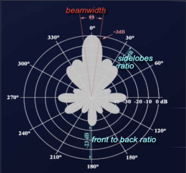 Radiation pattern of a Yagi-Uda antenna