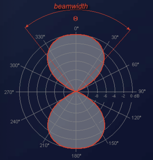 Radiation pattern of a half-wave dipole antenna