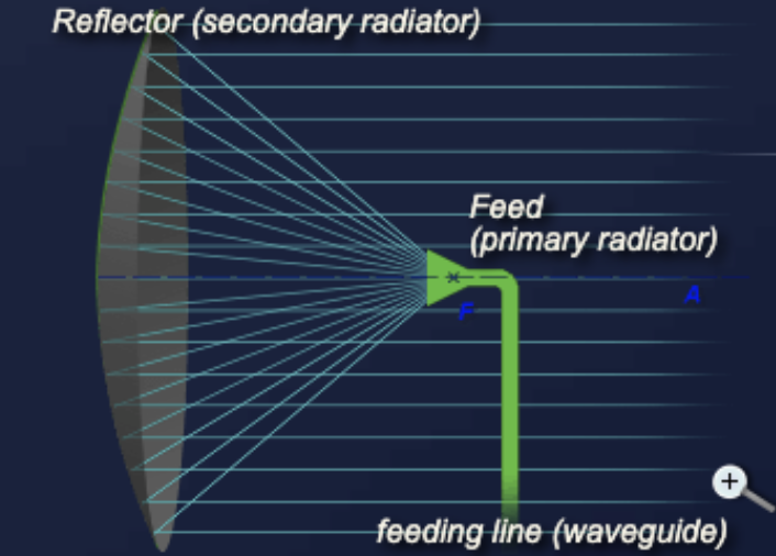 Principle of a parabolic reflector antenna