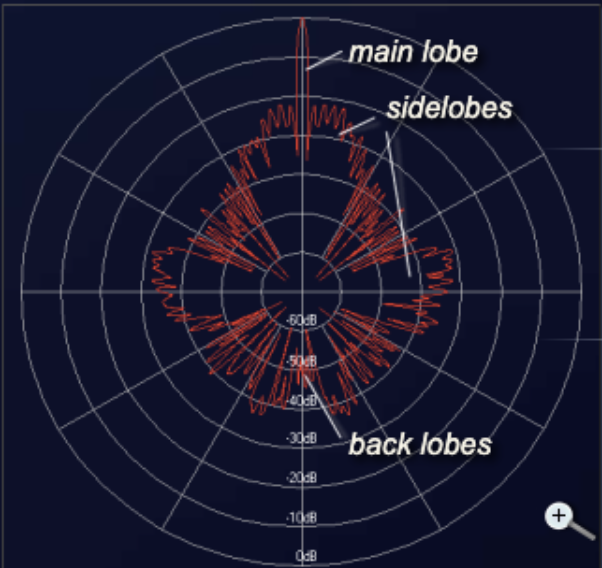 Measured horizontal radiation pattern of a parabolic antenna