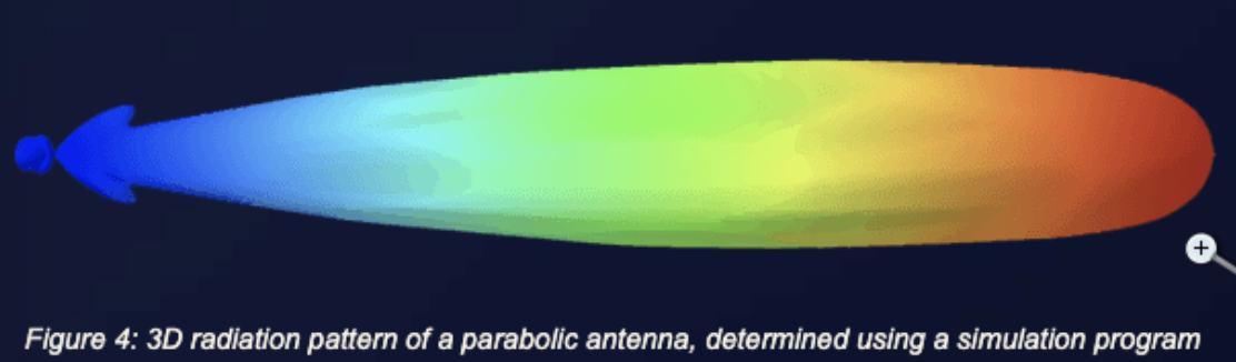 3D radiation pattern of a parabolic antenna