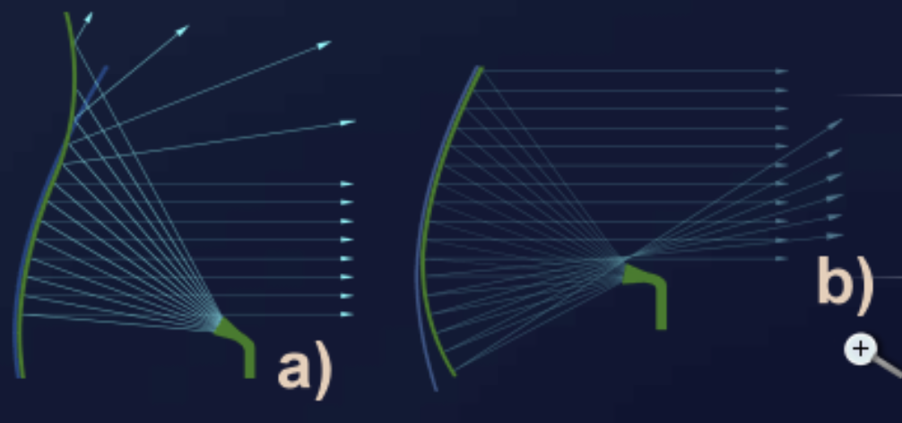 Deviation from the ideal parabolic reflector shape