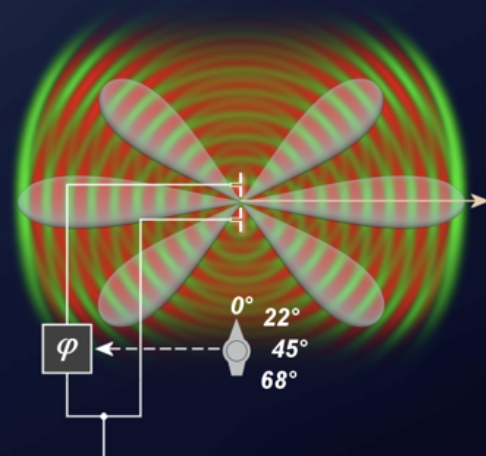 Phased array radiators fed in phase