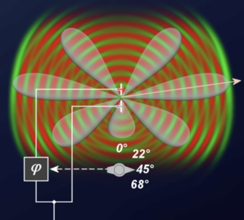 Phased array radiators with a phase shift steering the beam