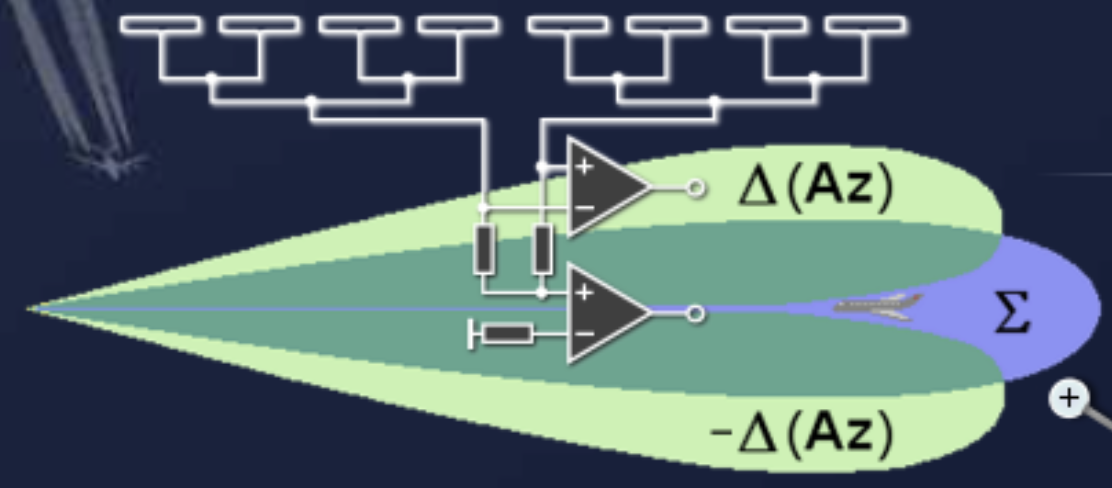Principle of monopulse antennas, sum and difference channels