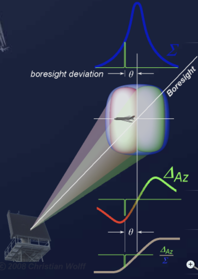 Principle of a monopulse system