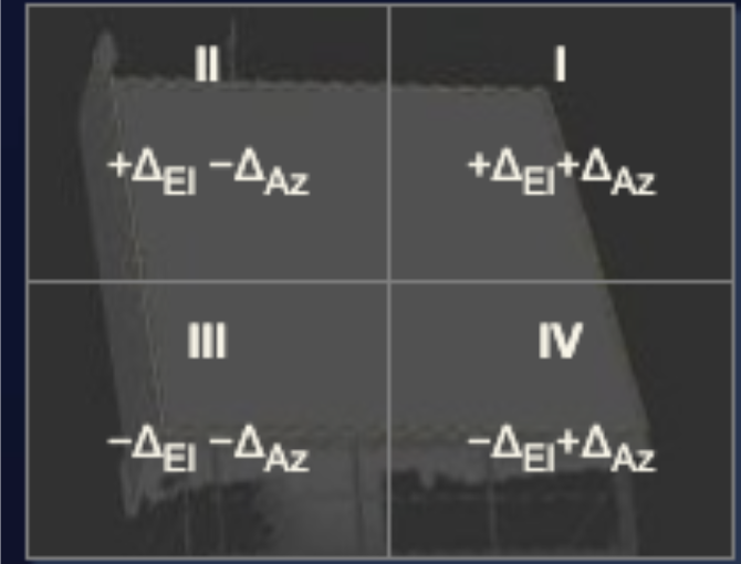 Four quadrants of a monopulse antenna