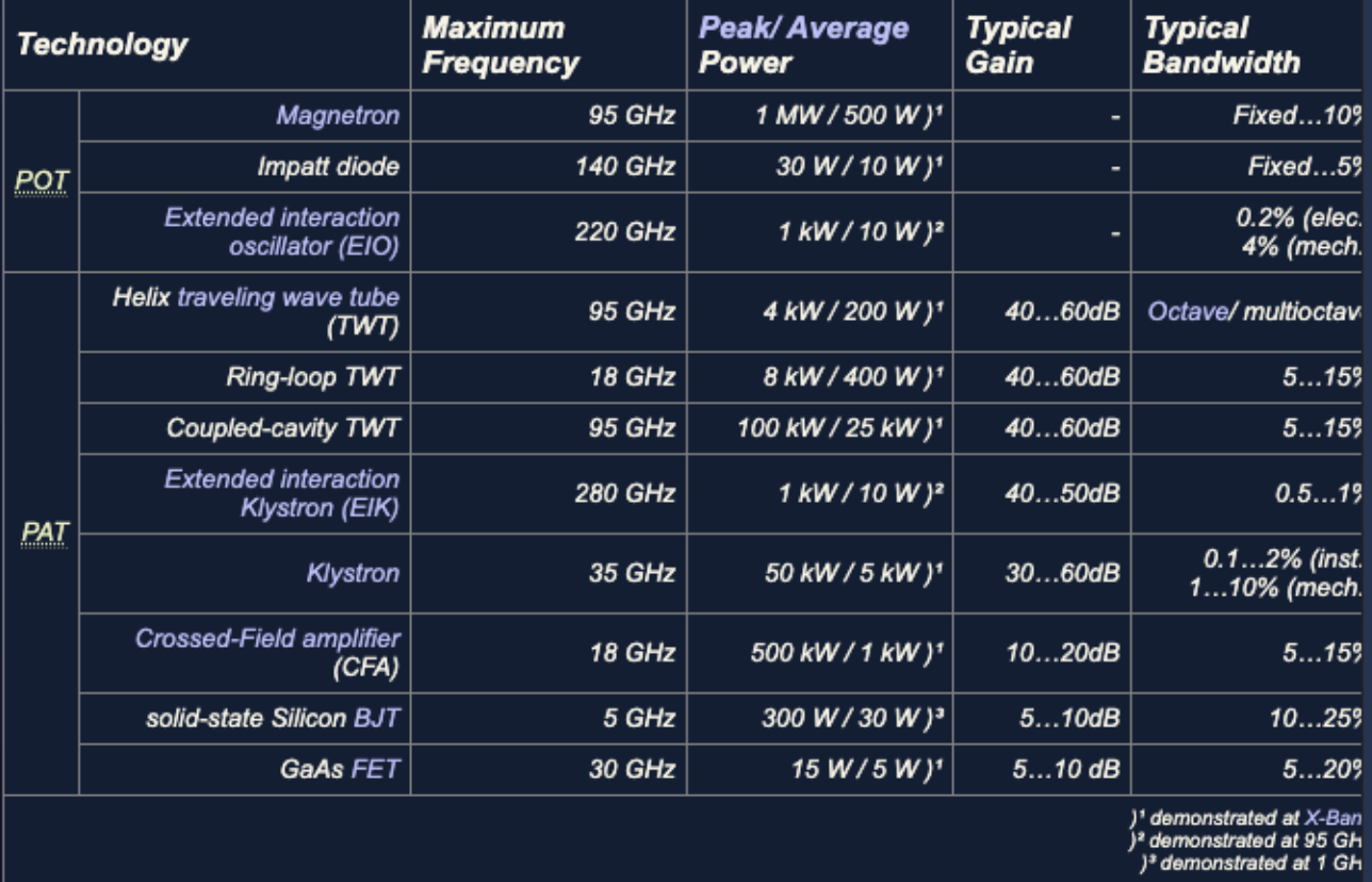 Pulse radar transmitter technology table