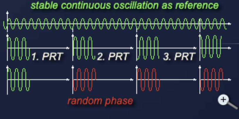 Origin of coherence, coherent and non-coherent pulses