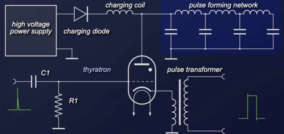 Classic radar modulator using a thyratron