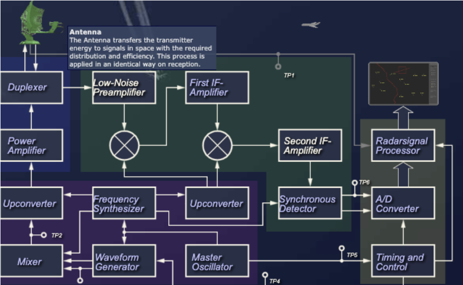 Simplified block diagram of a fully coherent radar