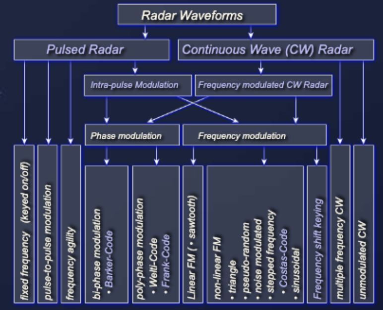 Radar waveform structure