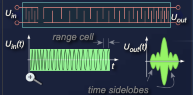 SAW device with linearly decreasing transducer spacing