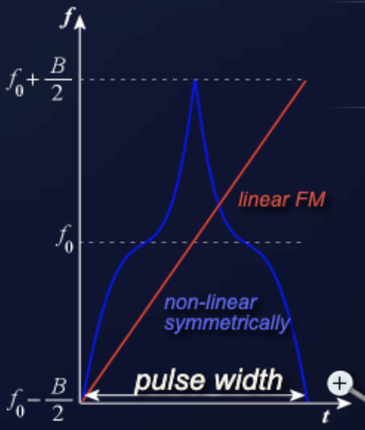 Symmetric waveform