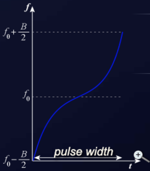 Non-symmetric waveform