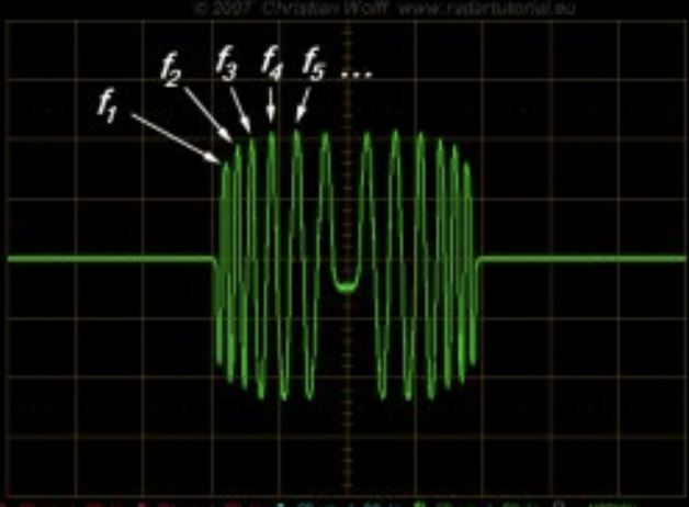 A non-symmetrical waveform at the output of the waveform generator