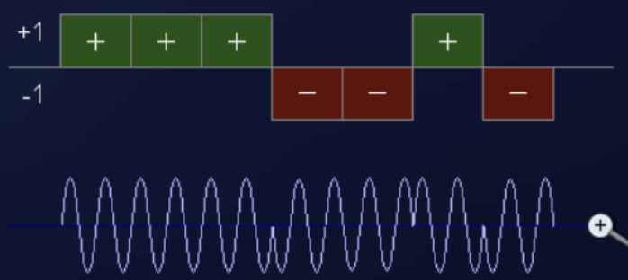 Diagram of a phase-coded pulse compression
