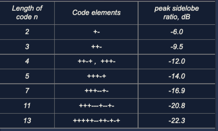 Barker codes table