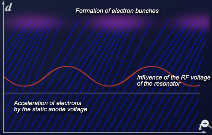 Formation of electron bunches by velocity modulation