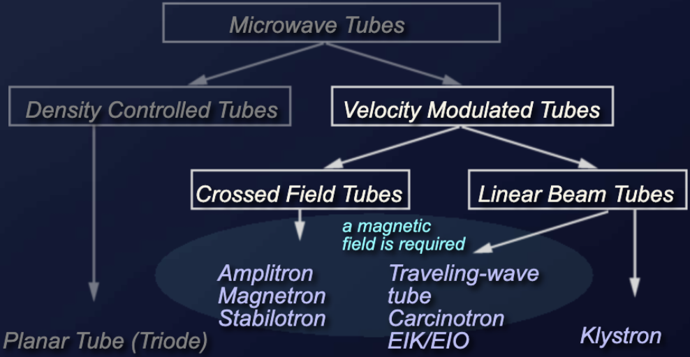 Velocity modulation of an electron beam