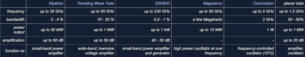 Comparison of velocity-modulated tubes