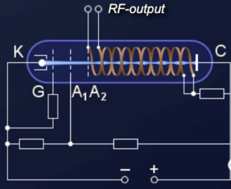 Schematic of backward-wave oscillator, type O with double helix