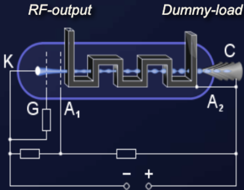 Schematic circuit of an O-type backward-wave oscillator