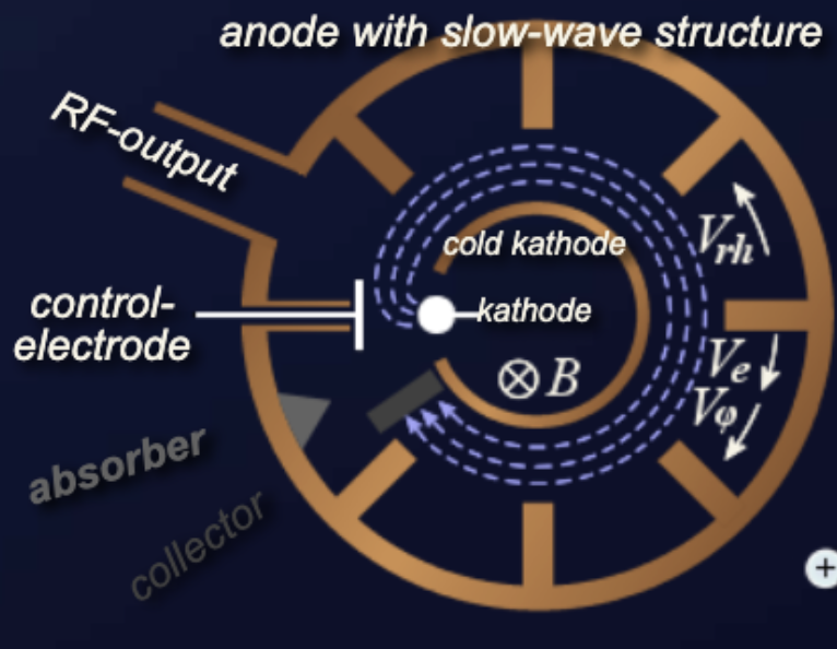 Schematic circuit of an M-type backward-wave oscillator