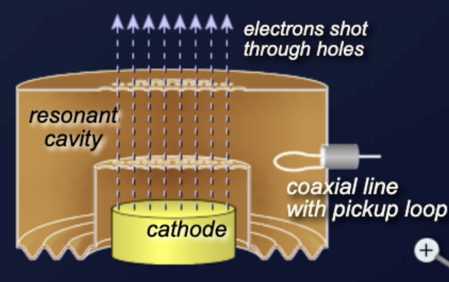 Cavity resonator of the repeller klystron