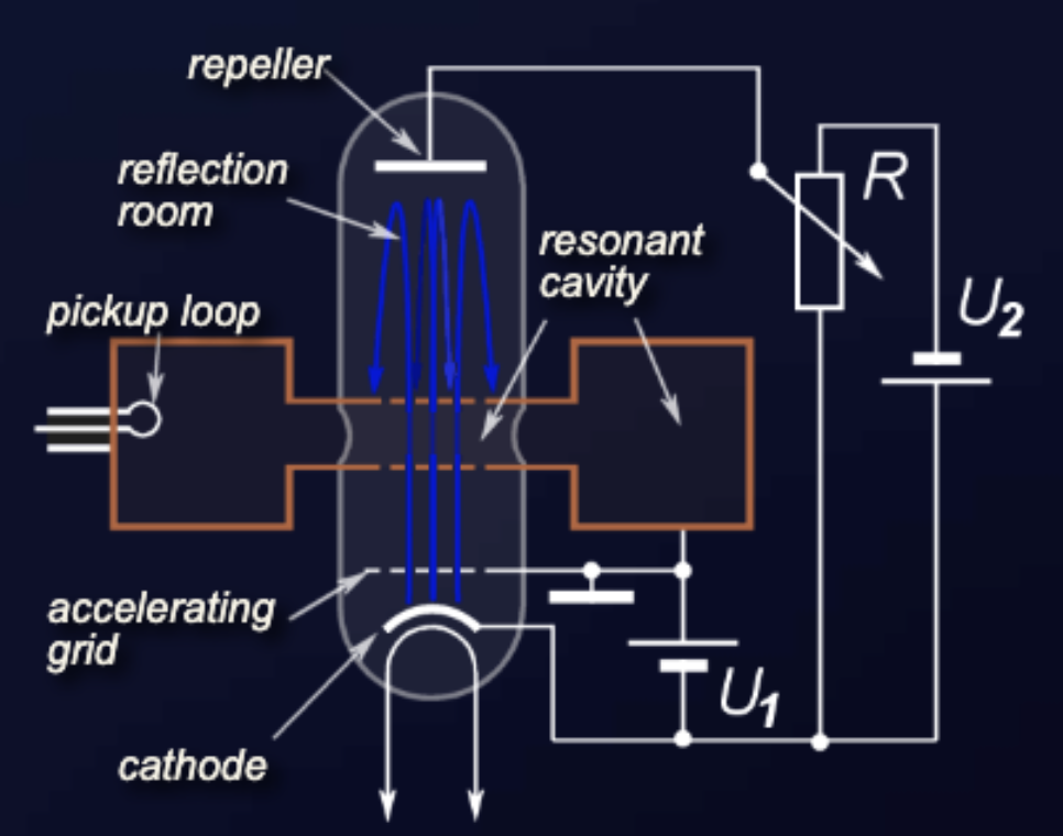 Circuit diagram with a repeller klystron