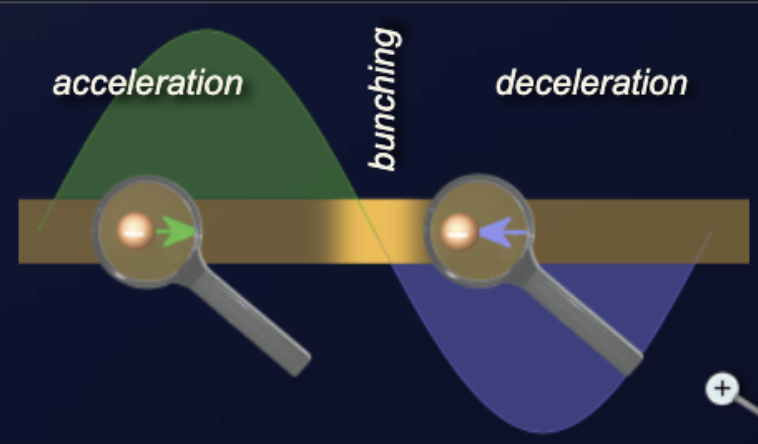 Electron beam bunching