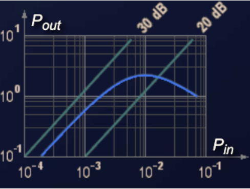 Characteristics of a traveling wave tube