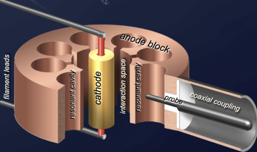 Cutaway view of a magnetron