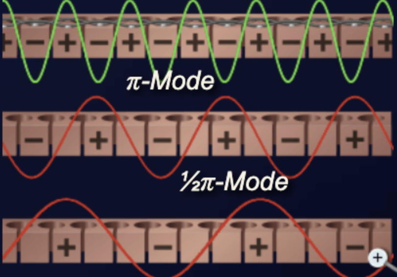 Modes of the magnetron, anode segments shown unwound