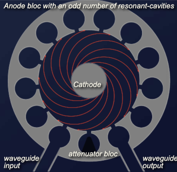 Subset of the cycloidal electron paths in a crossed-field amplifier